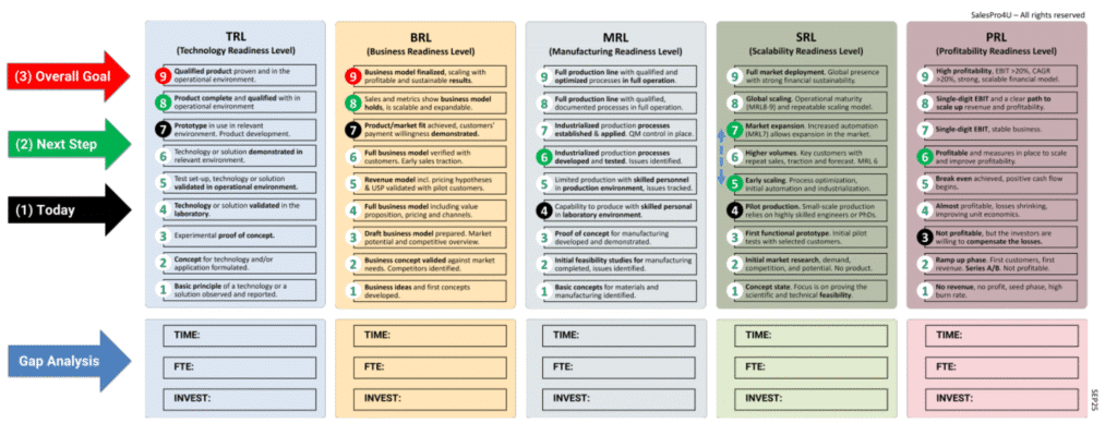 Innovation Readiness Roadmap for Startups in Transition to Scaleups