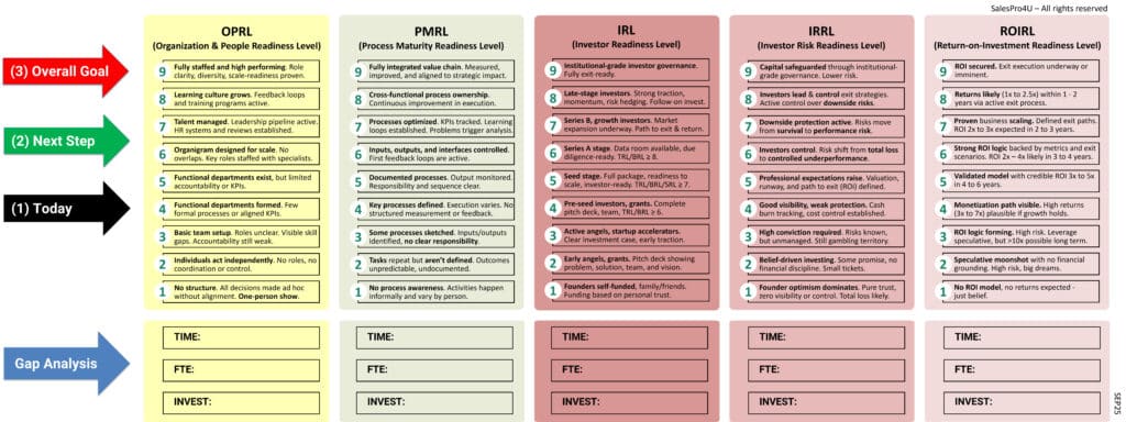 The Investor Readiness Roadmap for Startups or Scaleups on the “Build & Sell” Path