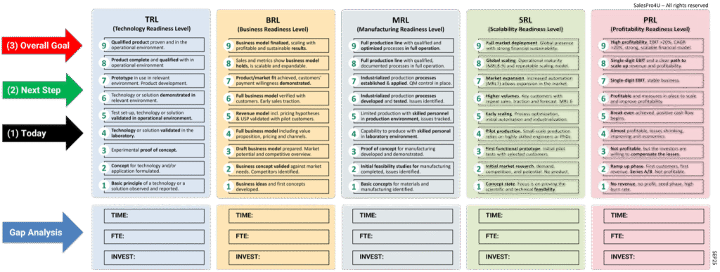 The Innovation Readiness Roadmap for Startups, Scaleups, Boards and Investors.