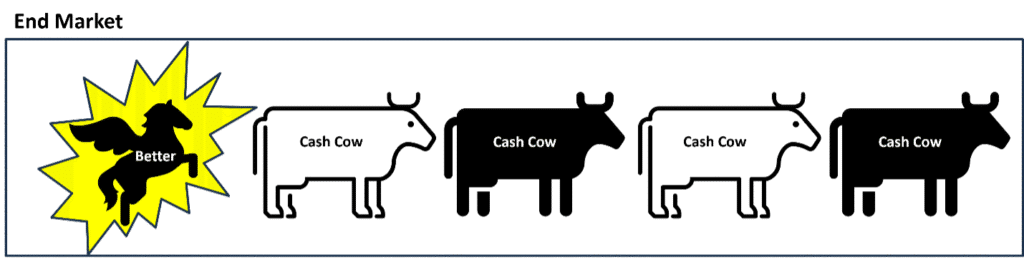 It is very difficult to push innovation into the market against the cash cows of the end-market champions.